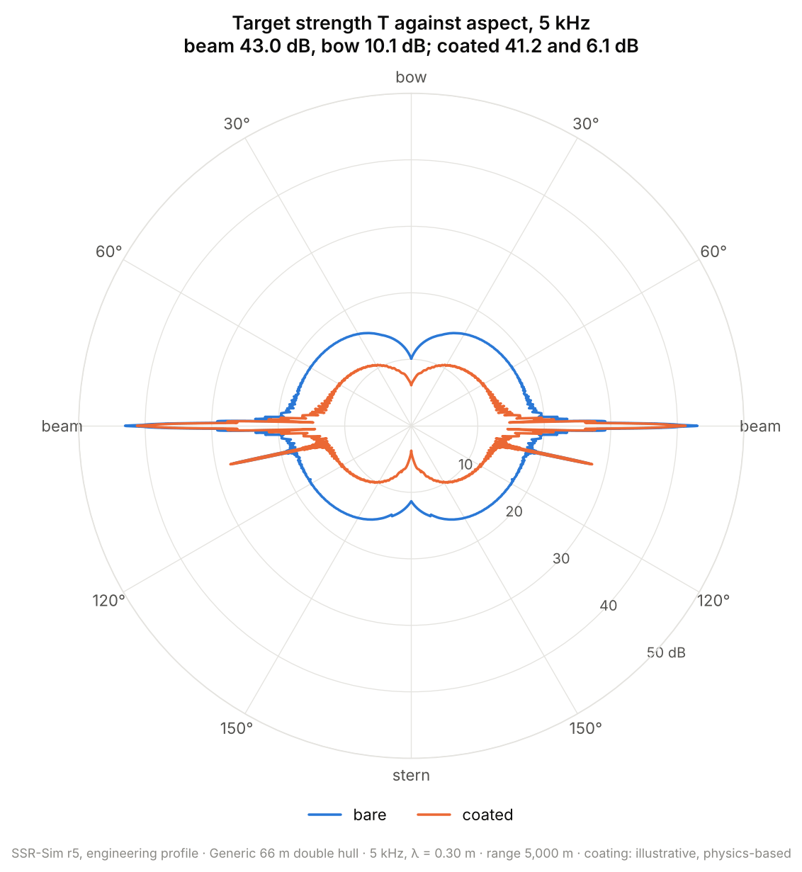 Polar plot of target strength against aspect at 5 kHz, bare and with an illustrative coating