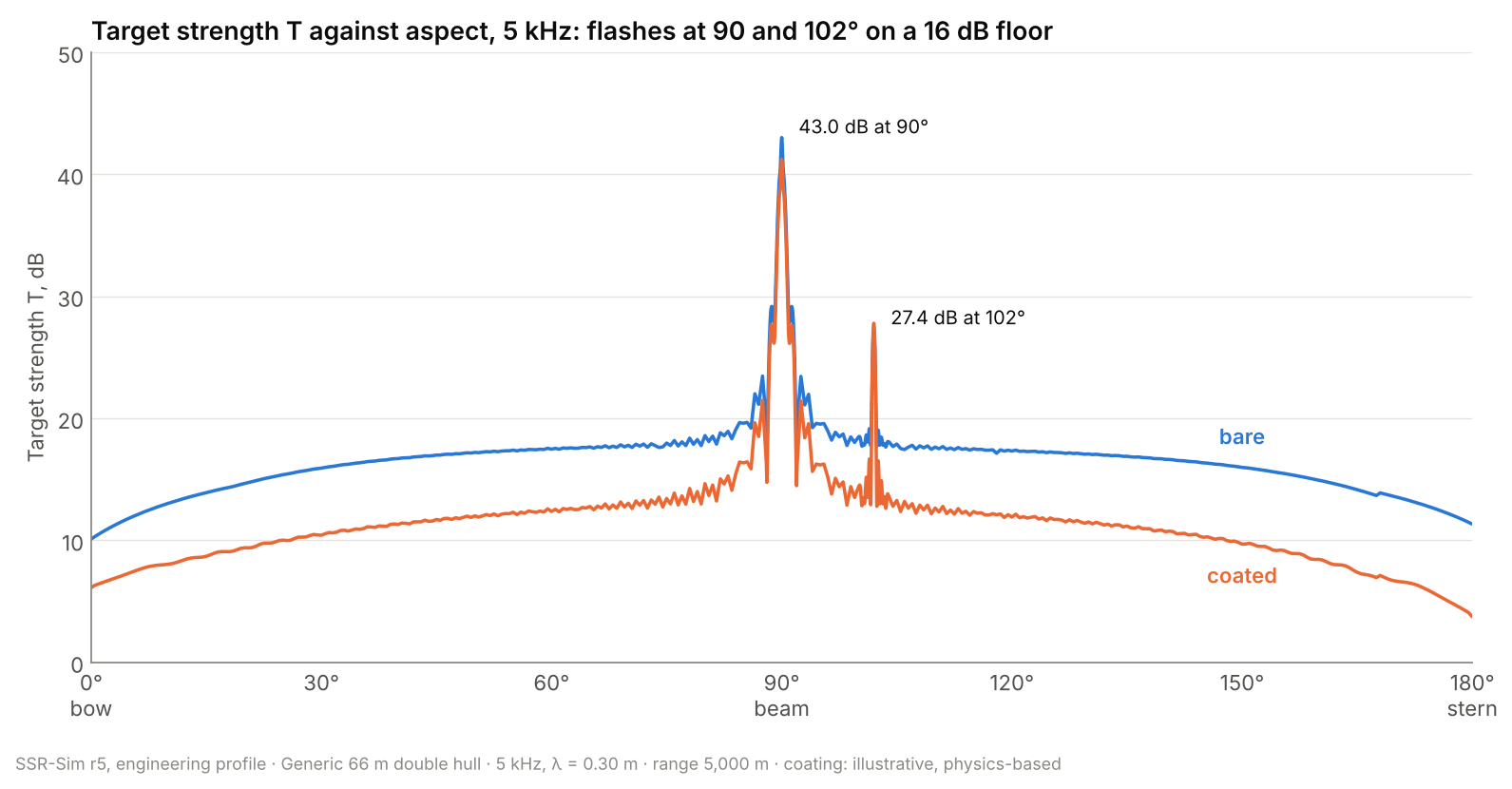 Target strength against aspect, 0 to 180 degrees, bare and with an illustrative coating