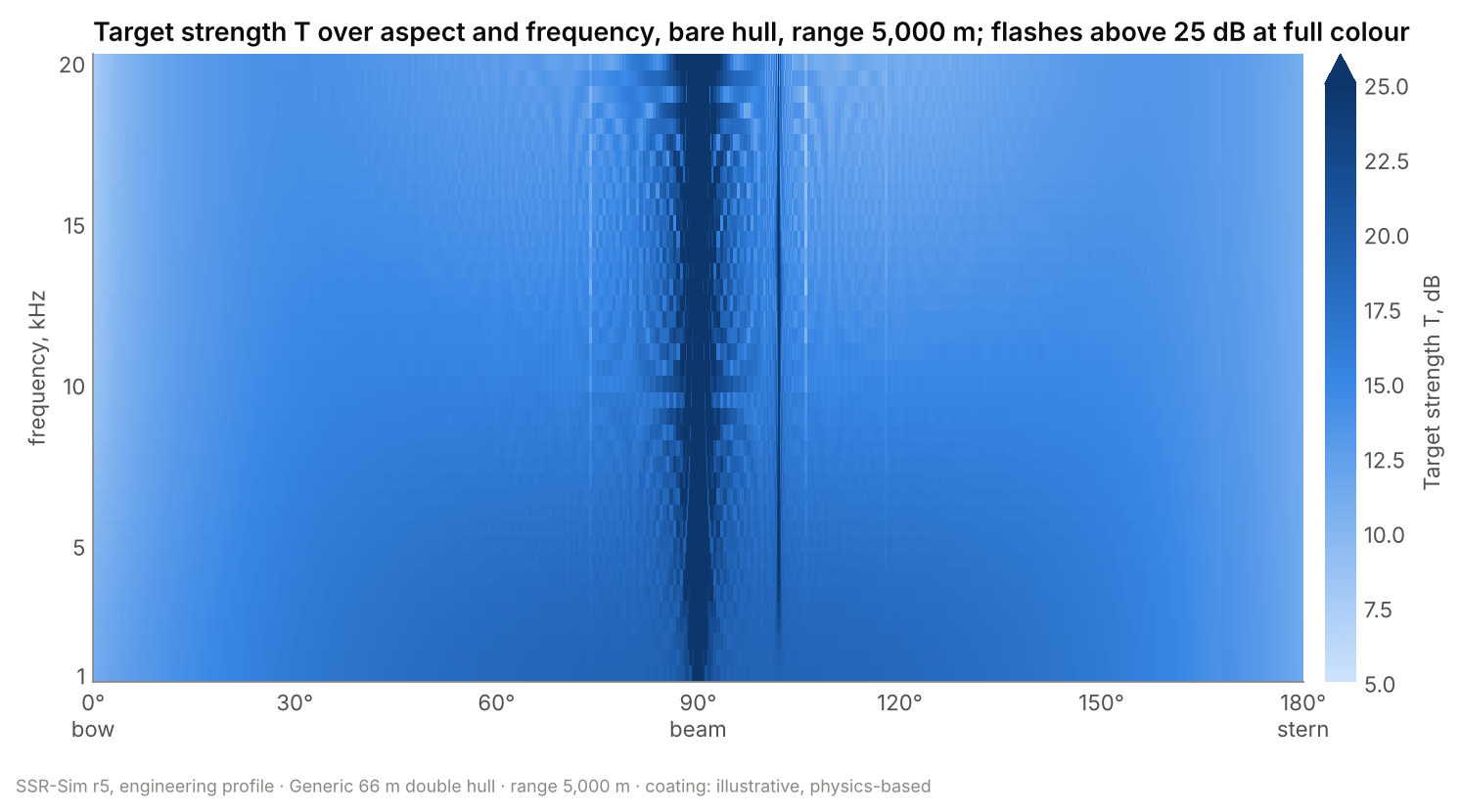 Target strength over aspect and frequency, 1 to 20 kHz, bare hull