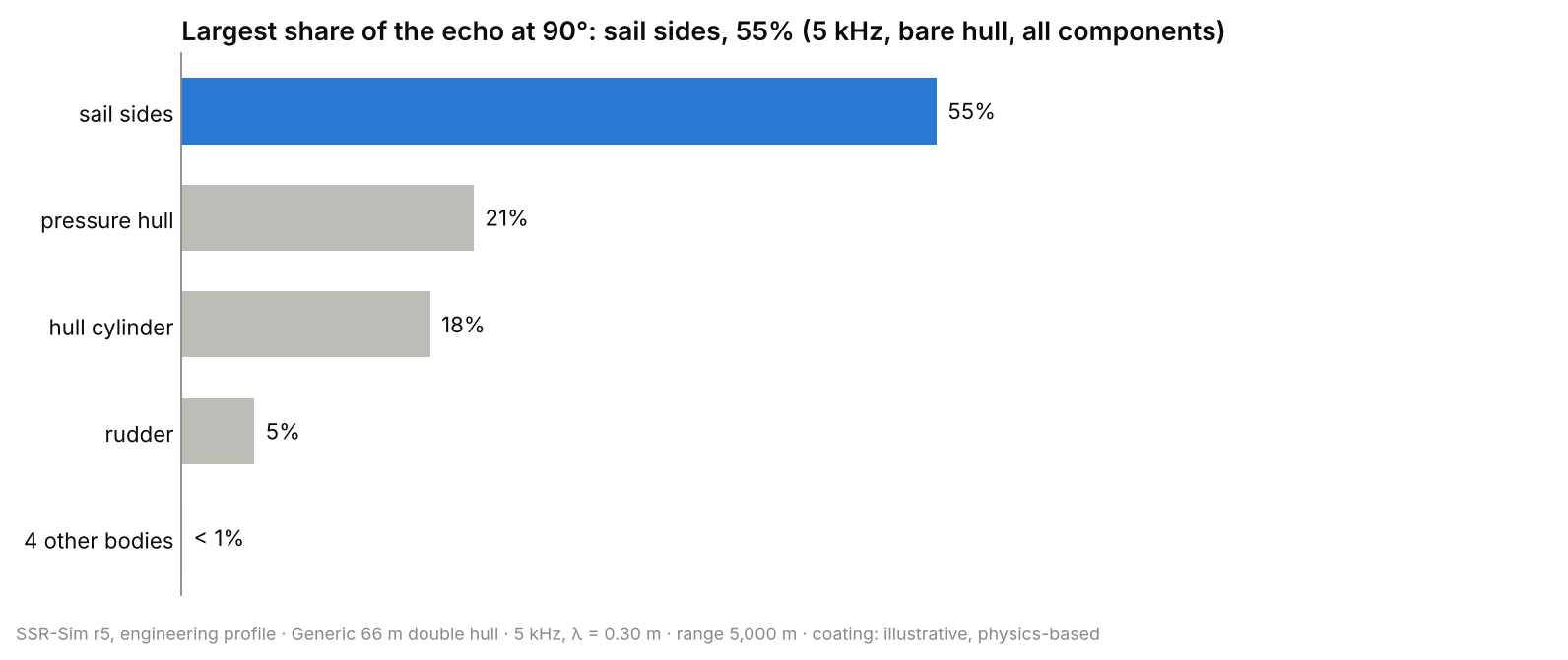 Share of the echo energy by body at 90 degrees, 5 kHz
