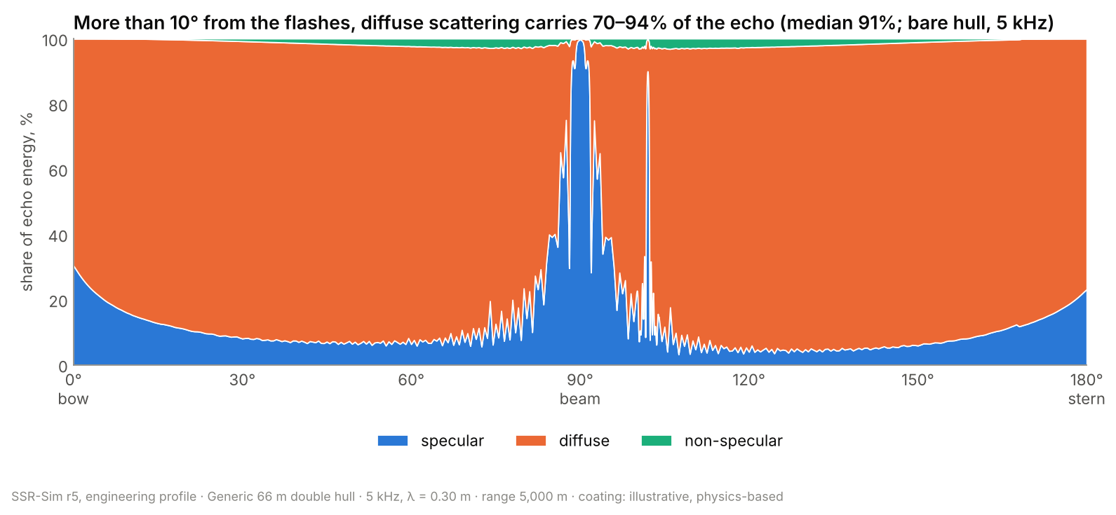 Share of the echo energy in the specular, diffuse and non-specular components against aspect