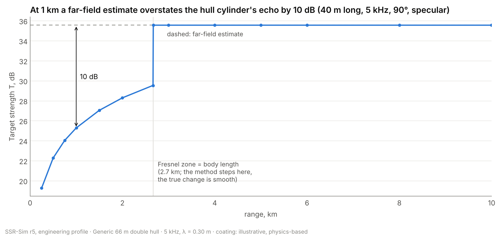 Specular target strength of the hull cylinder against range, with the far-field estimate