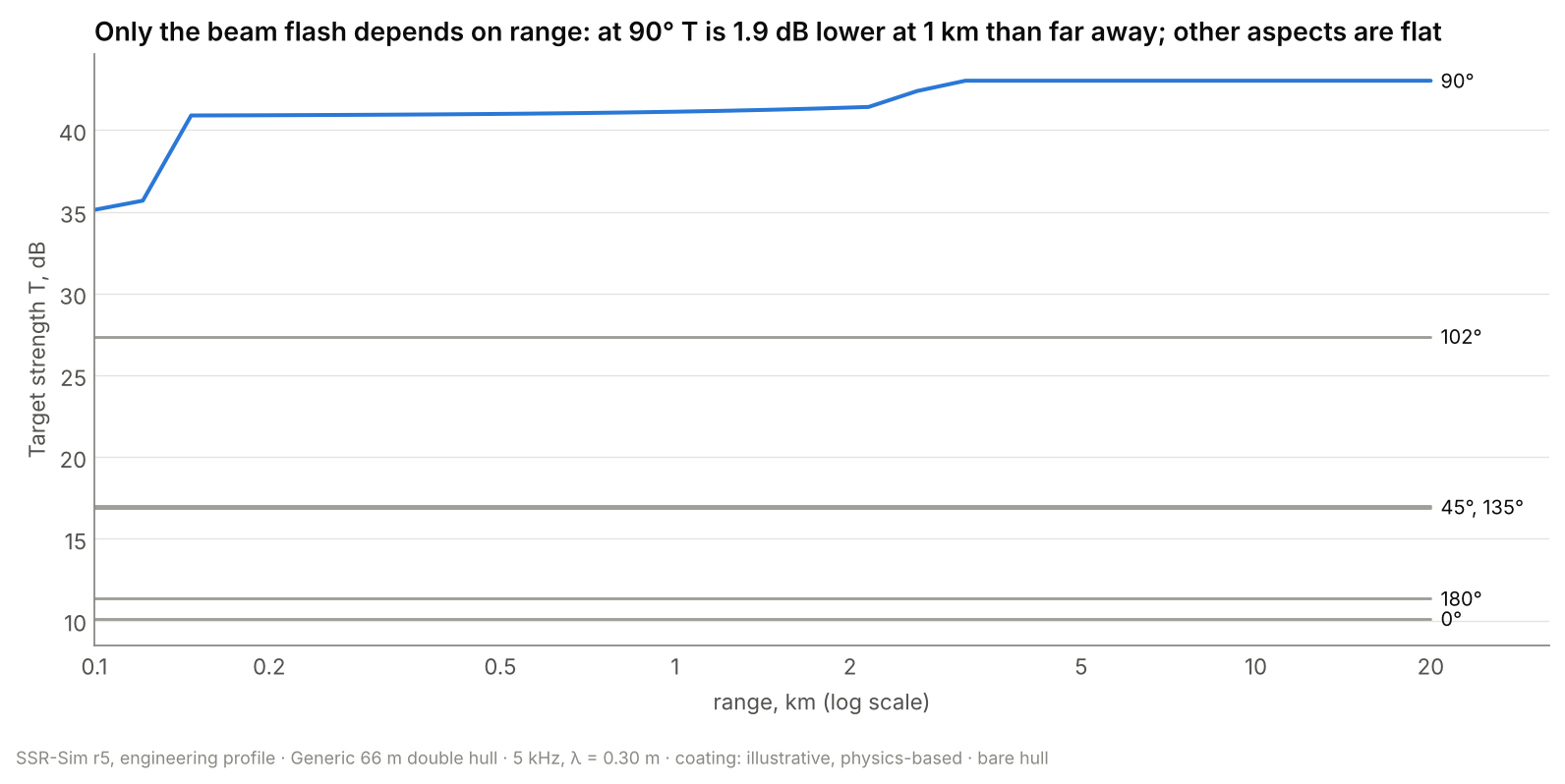 Whole-hull target strength against range at six aspects