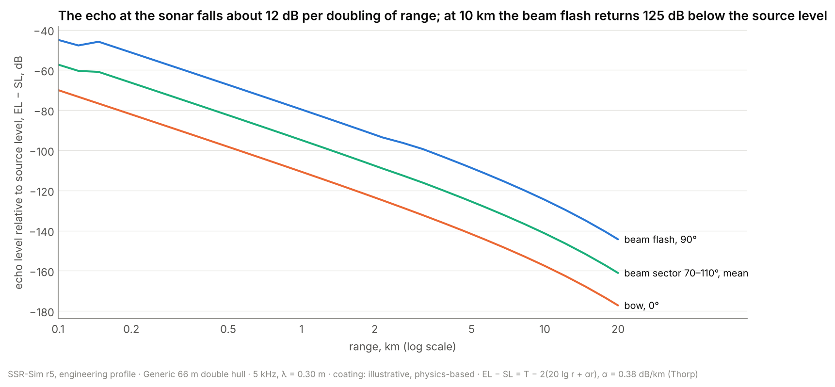 Echo level at the sonar relative to its source level against range