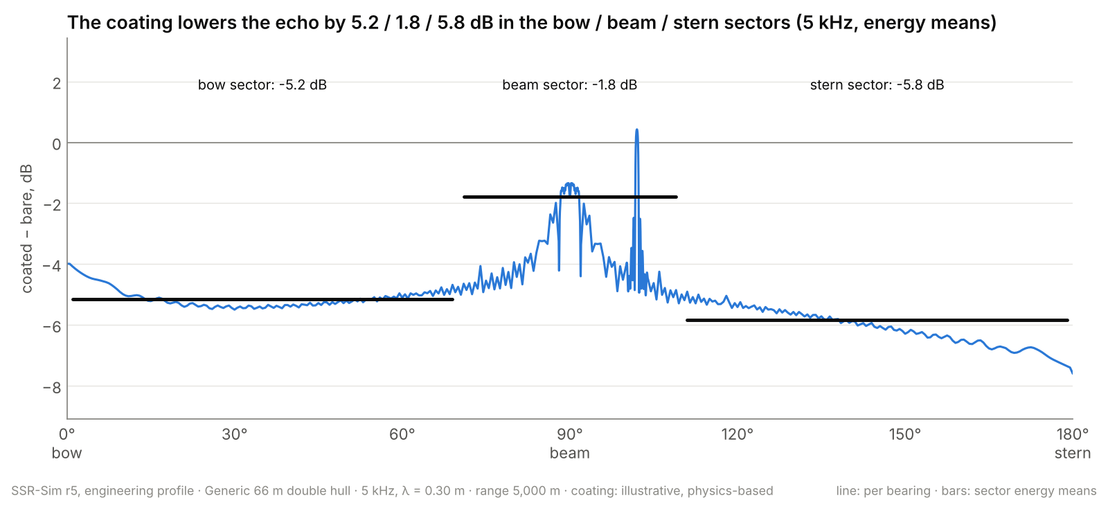 Coating effect, coated minus bare target strength against aspect, with sector means