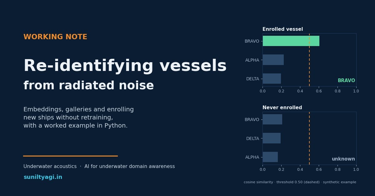 Cover image: Re-identifying vessels from radiated noise